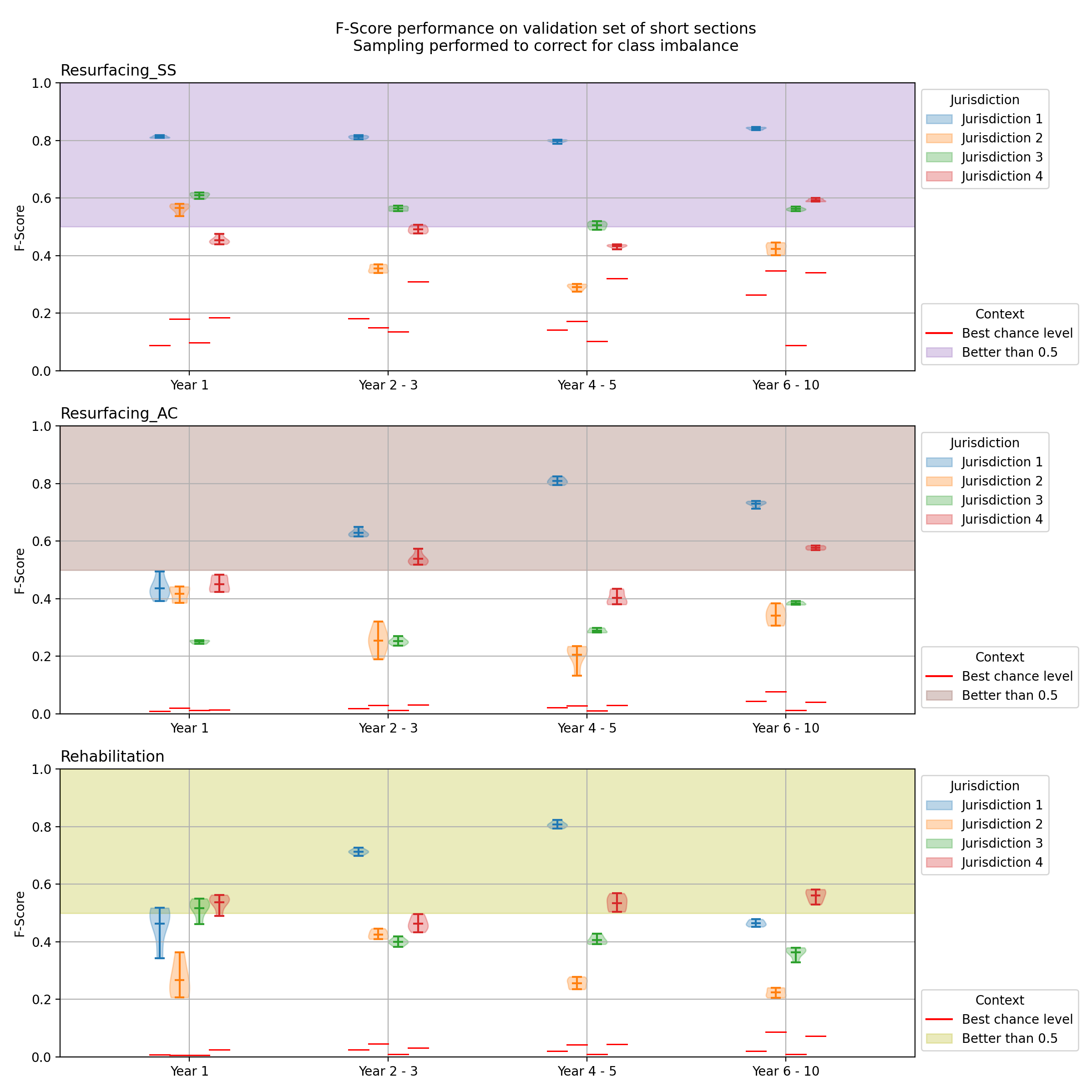 Preliminary results indicating performance of ML models when recommending whether to apply a specific treatment to each road section within a given window of time. 