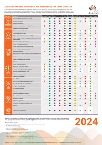 Austroads Members Environment and Sustainability Initiatives Stocktake 2024